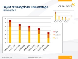 Projekt mit mangelnder Risikostrategie
Risikoanteil




© CREALOGIX 2008     Wednesday, June 10, 2009   18
 