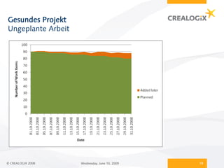 Gesundes Projekt
Ungeplante Arbeit




© CREALOGIX 2008    Wednesday, June 10, 2009   19
 