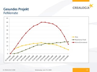 Gesundes Projekt
Fehlerrate




© CREALOGIX 2008   Wednesday, June 10, 2009   23
 