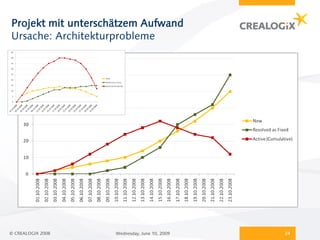Projekt mit unterschätzem Aufwand
Ursache: Architekturprobleme




© CREALOGIX 2008    Wednesday, June 10, 2009   24
 