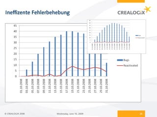 Ineffizente Fehlerbehebung




© CREALOGIX 2008    Wednesday, June 10, 2009   26
 