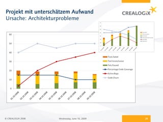 Projekt mit unterschätzem Aufwand
Ursache: Architekturprobleme




© CREALOGIX 2008    Wednesday, June 10, 2009   28
 
