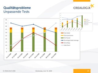 Qualitätsprobleme
Unpassende Tests




© CREALOGIX 2008    Wednesday, June 10, 2009   29
 