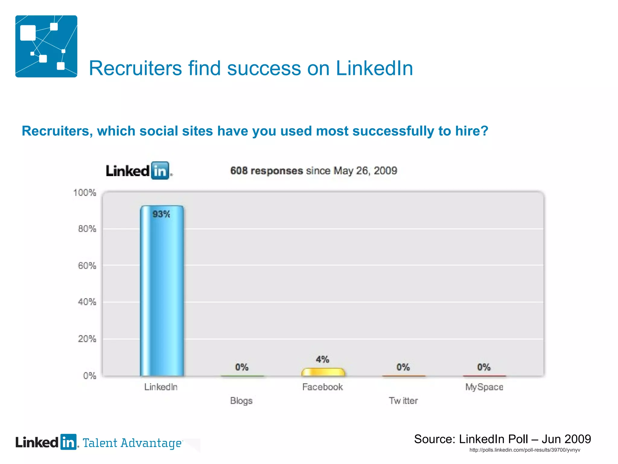 Recruiters find success on LinkedIn  http://polls.linkedin.com/poll-results/39700/yvnyv Recruiters, which social sites have you used most successfully to hire? Source: LinkedIn Poll – Jun 2009 