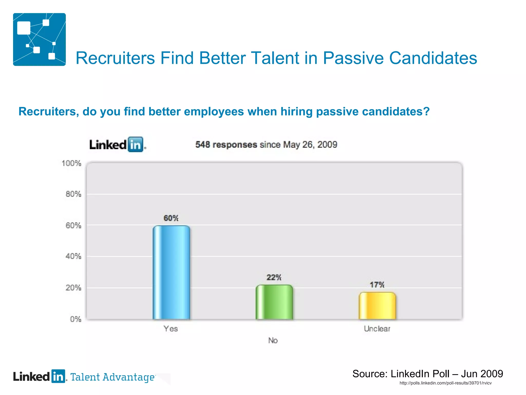 Recruiters Find Better Talent in Passive Candidates http://polls.linkedin.com/poll-results/39701/rvicv Recruiters, do you find better employees when hiring passive candidates? Source: LinkedIn Poll – Jun 2009 