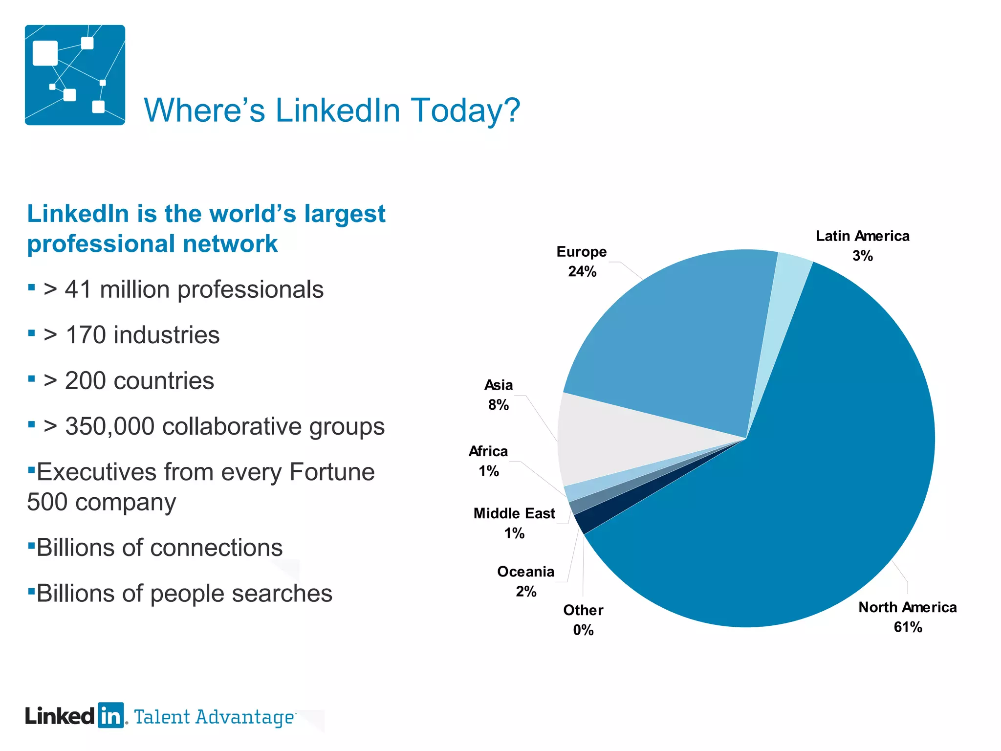 Where’s LinkedIn Today? LinkedIn is the world’s largest professional network  > 41 million professionals > 170 industries > 200 countries > 350,000 collaborative groups Executives from every Fortune 500 company  Billions of connections Billions of people searches 