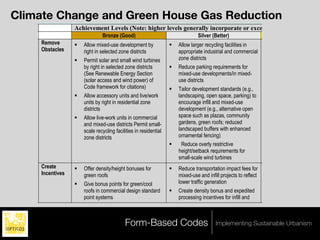 TE   CHANGE AND GREENHOUSEand Green House
     Climate Change GAS REDUCTION                                                        Gas Reduction
                          Achievement Levels (Note: higher levels generally incorporate or exceed actions of lower lev
                                       Bronze (Good)                                   Silver (Better)                                Gold (Best)
             Remove       !   Allow mixed-use development by              !   Allow larger recycling facilities in       !   Require all single-fami
             Obstacles        right in selected zone districts                appropriate industrial and commercial          developments to includ
                          !   Permit solar and small wind turbines            zone districts                                 % of accessory units
                              by right in selected zone districts         !   Reduce parking requirements for            !   Prohibit single-use
                              (See Renewable Energy Section                   mixed-use developments/in mixed-               developments/building
                              (solar access and wind power) of                use districts                                  commercial zone distri
                              Code framework for citations)               !   Tailor development standards (e.g.,            downtown)
                          !   Allow accessory units and live/work             landscaping, open space, parking) to       !   Prohibit urban level de
                              units by right in residential zone              encourage infill and mixed-use                 (e.g., more than 1 resid
                              districts                                       development (e.g., alternative open            unit/acre) outside defin
                          !   Allow live-work units in commercial             space such as plazas, community                service areas
                              and mixed-use districts Permit small-           gardens, green roofs; reduced
                              scale recycling facilities in residential       landscaped buffers with enhanced
                              zone districts                                  ornamental fencing)
                                                                          !     Reduce overly restrictive
                                                                              height/setback requirements for
                                                                              small-scale wind turbines
             Create       !   Offer density/height bonuses for            !   Reduce transportation impact fees for      !   Encourage low-energy
             Incentives       green roofs                                     mixed-use and infill projects to reflect       maintenance landscap
                          !   Give bonus points for green/cool                lower traffic generation                       additional landscaping
                              roofs in commercial design standard         !   Create density bonus and expedited
                              point systems                                   processing incentives for infill and


able Community Development Code Beta Version 1.1
                                                   Form-Based Codes                             Implementing Sustainable Urbanism
 