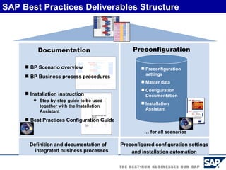 SAP Best Practices Deliverables Structure Definition and documentation of integrated business processes Preconfigured configuration settings and installation automation …  for all scenarios Preconfiguration  settings Master data Configuration Documentation Installation Assistant Preconfiguration Documentation BP Scenario overview BP Business process procedures Installation instruction Step-by-step guide to be used together with the Installation Assistant Best Practices Configuration Guide 