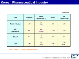 Korean Pharmaceutical Industry (Source : KPMA  *** Excludes API/Intermediates) 