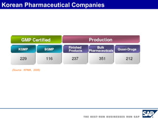 Korean Pharmaceutical Companies (Source : KPMA,  2006) 