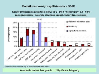 Dodatkowe koszty współistnienia z GMO Źródło: www.saveourseeds.org &  Joint Research Centre der EU Koszty zmniejszania zawartości GMO : 53 € -  345 €  / h ektar   (przy  0,3 – 0,5%  zanieczyszczeniu  materiału siewnego  ( rzepak, kukurydza, ziemniaki ) kampania natura bez granic  http://www.fnbg.org 