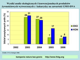 Wyniki analiz ekologicznych i konwencjonalnych produktów  żywnościowych wytworzonych z  kukurydzy na zawartość GMO-DNA  Źródło: CVUA Stuttgart 2006 kampania natura bez granic  http://www.fnbg.org 