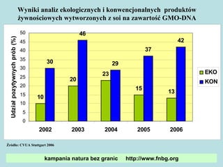Wyniki analiz ekologicznych i konwencjonalnych  produktów  żywnościowych wytworzonych z soi na zawartość GMO-DNA  Źródło: CVUA Stuttgart 2006 kampania natura bez granic  http://www.fnbg.org 