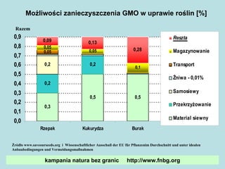 Możliwości zanieczyszczenia GMO w uprawie roślin [%] Żródło www.saveourseeds.org  i  Wissenschaftlicher Ausschuß der EU für Pflanzen i m Durchschnitt und unter idealen Anbaubedingungen und Vermeidungsmaßnahmen Razem kampania natura bez granic  http://www.fnbg.org 