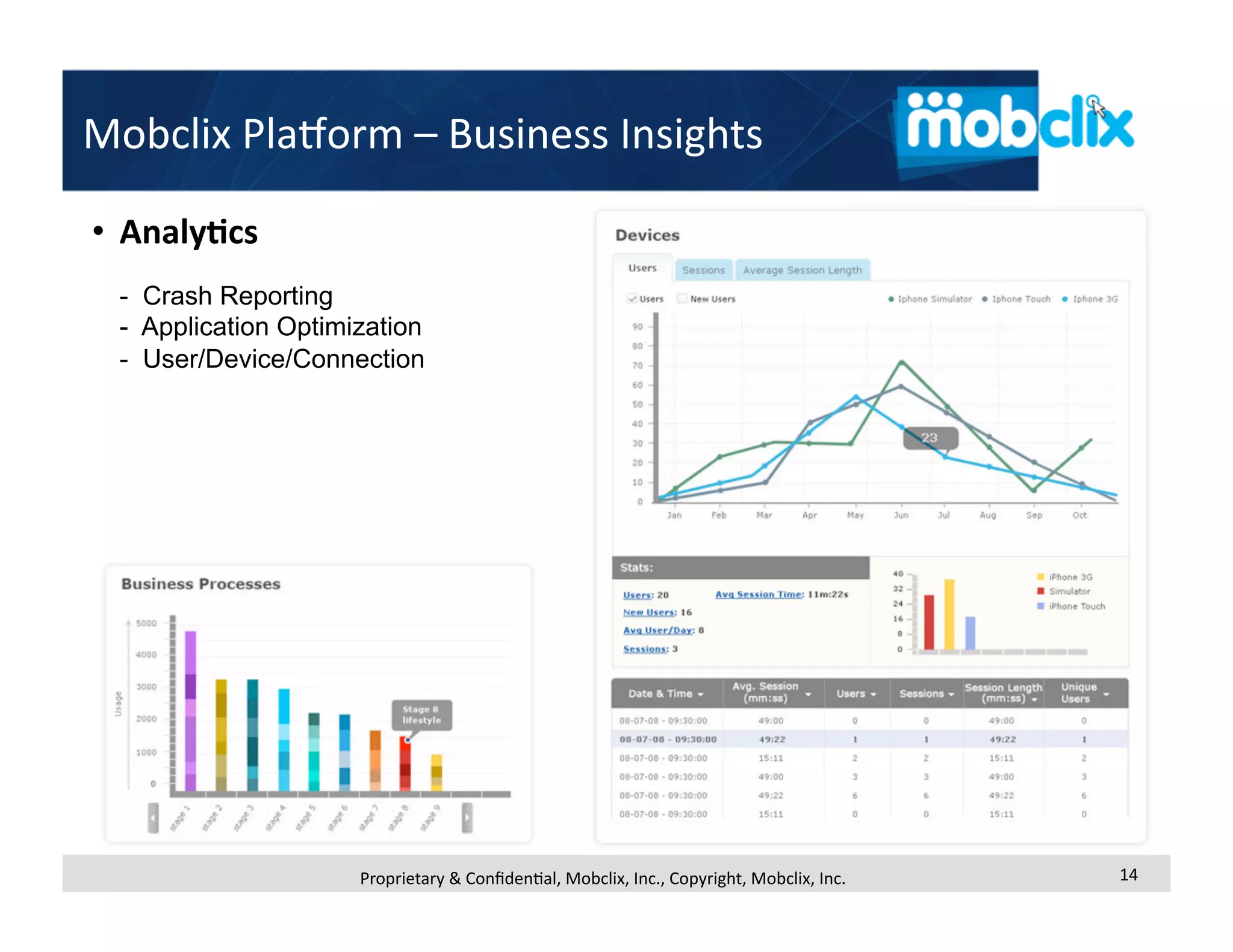 Mobclix PlaMorm – Business Insights 

•  Analy<cs  
 - Crash Reporting
 - Application Optimization
 - User/Device/Connection




                     Proprietary & Conﬁden4al, Mobclix, Inc., Copyright, Mobclix, Inc.    14 
 