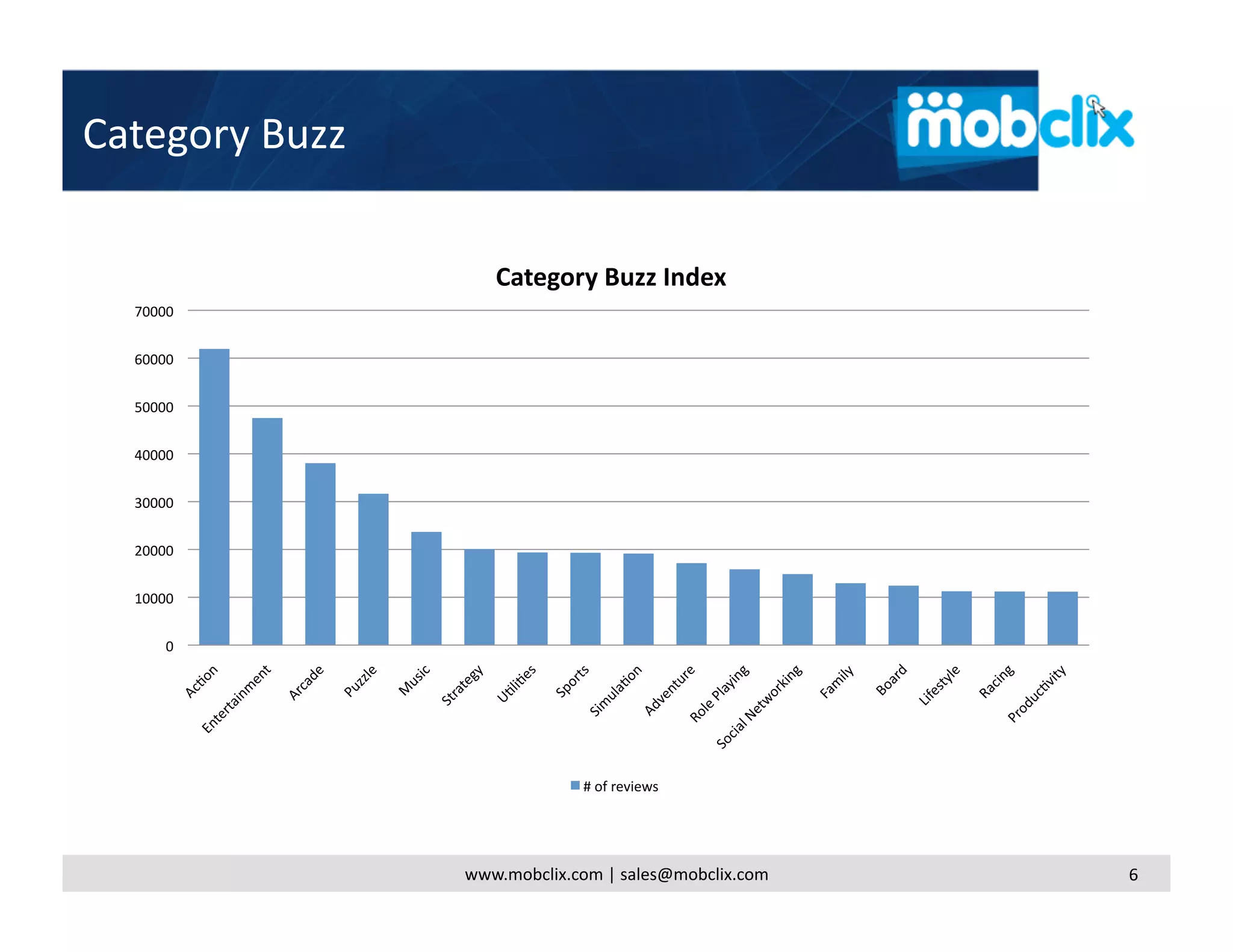 Category Buzz 

                    Category Buzz Index 
  70000 


  60000 


  50000 


  40000 


  30000 


  20000 


  10000 


      0 




                              # of reviews 




                 www.mobclix.com | sales@mobclix.com    6 
 