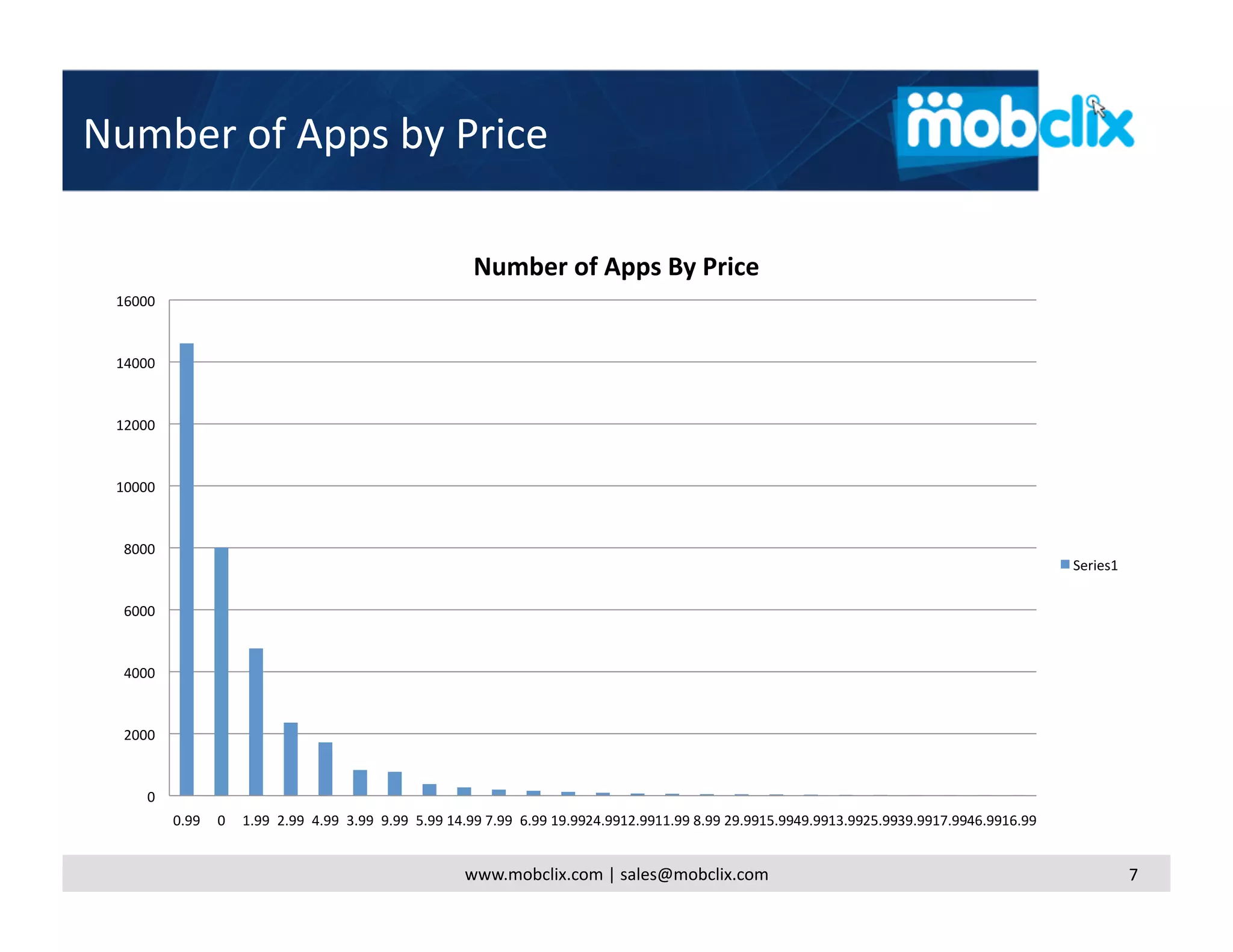 Number of Apps by Price 

                                                           Number of Apps By Price 
 16000 



 14000 



 12000 



 10000 



  8000 
                                                                                                                                                             Series1 

  6000 



  4000 



  2000 



     0 
          0.99  0  1.99  2.99  4.99  3.99  9.99  5.99 14.99 7.99  6.99 19.99  4.99  2.99  1.99 8.99 29.99  5.99  9.99  3.99  5.99  9.99  7.99  6.99  6.99 
                                                                            2     1     1                1     4     1     2     3     1     4     1


                                                          www.mobclix.com | sales@mobclix.com                                                                           7 
 