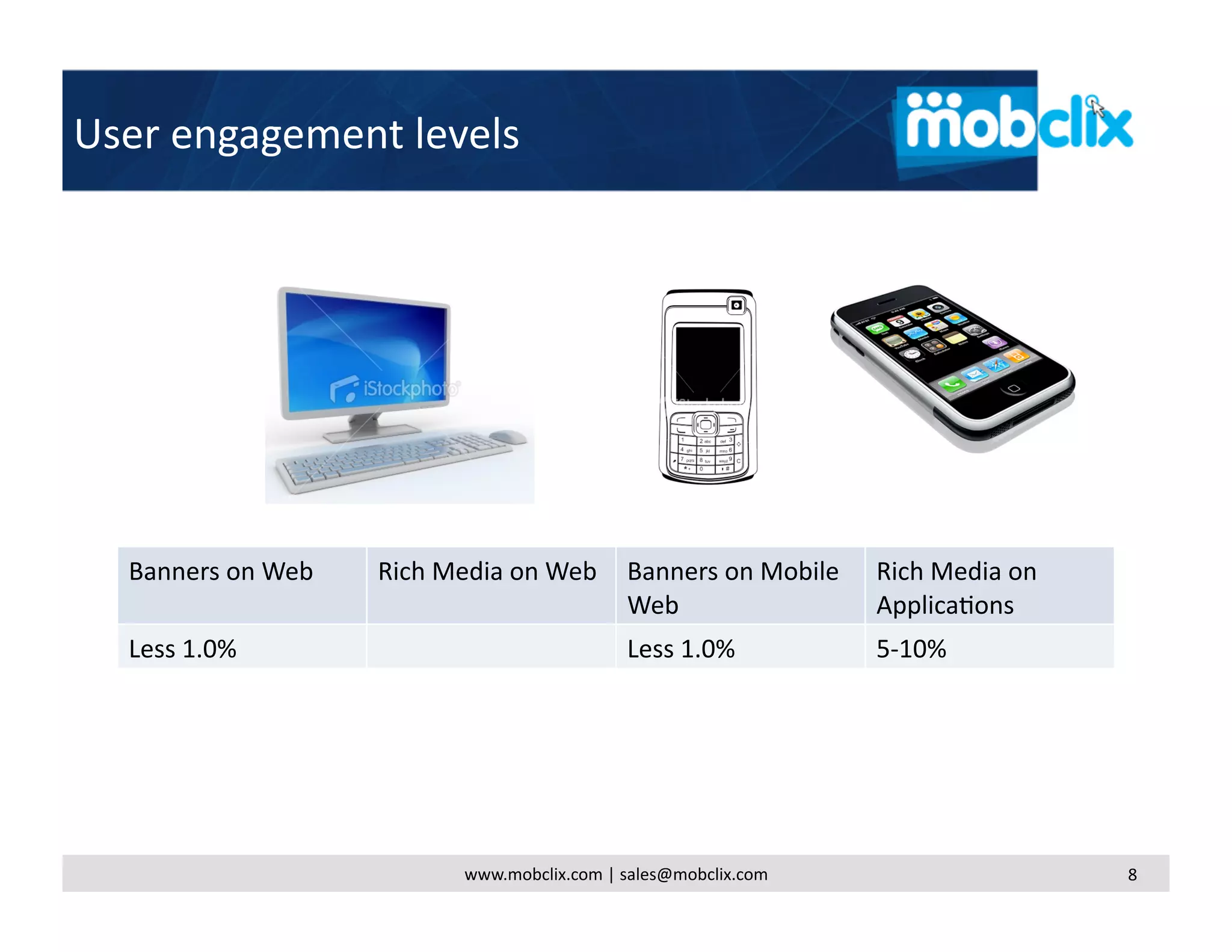 User engagement levels 




  Banners on Web    Rich Media on Web  Banners on Mobile         Rich Media on 
                                       Web                       Applica4ons 
  Less 1.0%                                  Less 1.0%           5‐10% 




                          www.mobclix.com | sales@mobclix.com                     8 
 