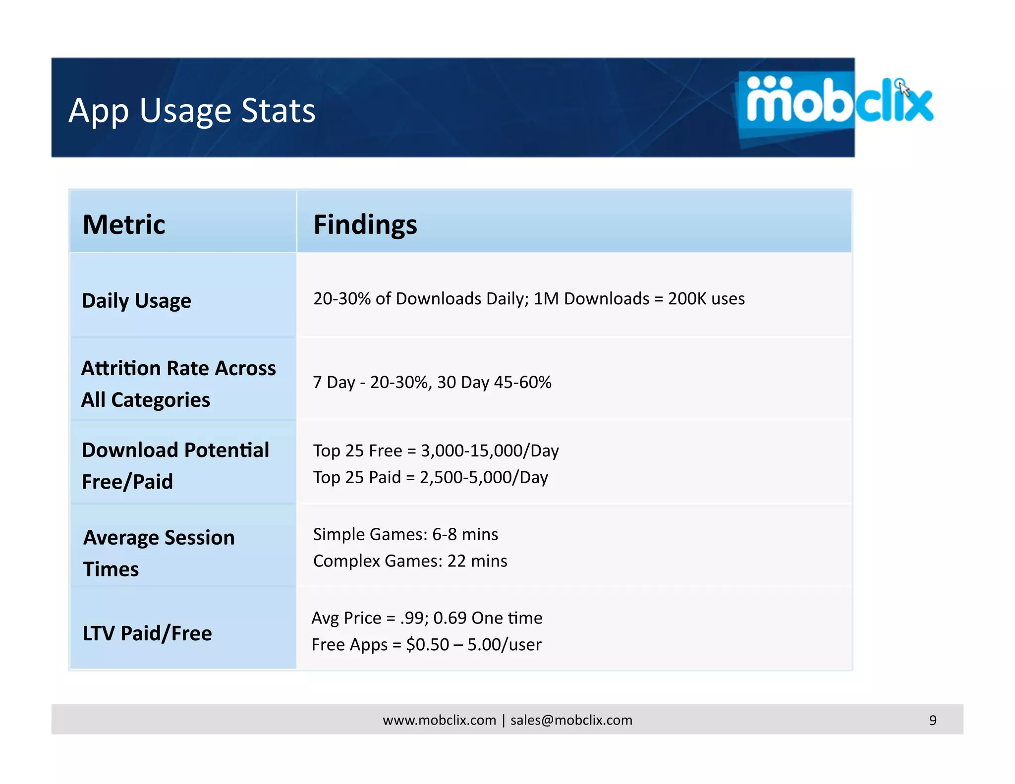 App Usage Stats 

Metric                 Findings 

Daily Usage            20‐30% of Downloads Daily; 1M Downloads = 200K uses 


ARri<on Rate Across 
                       7 Day ‐ 20‐30%, 30 Day 45‐60% 
All Categories 

Download Poten<al      Top 25 Free = 3,000‐15,000/Day 
Free/Paid              Top 25 Paid = 2,500‐5,000/Day 


Average Session        Simple Games: 6‐8 mins  
Times                  Complex Games: 22 mins 


                       Avg Price = .99; 0.69 One 4me 
LTV Paid/Free          Free Apps = $0.50 – 5.00/user 


                                www.mobclix.com | sales@mobclix.com           9 
 