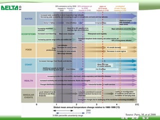 Source: Parry, M..et al 2008 