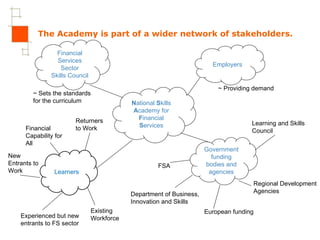 The Academy is part of a wider network of stakeholders. FSA Learners Experienced but new entrants to FS sector Existing Workforce Returners to Work Financial Capability for All New Entrants to Work Financial Services Sector Skills Council Government funding bodies and agencies Employers N ational  S kills  A cademy for  F inancial  S ervices ~ Sets the standards for the curriculum ~ Providing demand Learning and Skills Council Regional Development Agencies European funding Department of Business,  Innovation and Skills  