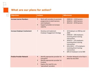 What are our plans for action? Objectives Actions Milestones Increase Learner Numbers Work with providers to promote programmes to both learners and employers Support providers to increase capacity 2009/10 – 1150 learners 2010/11 – 1655 learners 2011/12 – 2570 learners Increase Employer Involvement Develop and implement Employer Engagement Strategy 10 Employers on REB by end 2009  2009/10 – 100 employers receiving direct training intervention 2010/11 – 125 employers receiving direct training intervention 2011/2012 – 175 employers receiving direct training intervention 60% of employers to be SME Finalise Provider Network Identify appropriate provider for Lancashire Identify appropriate provider for Cumbria Explore the need for any ‘specialised’ providers Provider Network to be fully in place by July 2010 