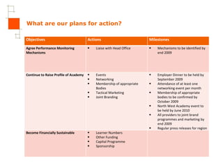 What are our plans for action? Objectives Actions Milestones Agree Performance Monitoring Mechanisms Liaise with Head Office Mechanisms to be identified by end 2009 Continue to Raise Profile of Academy Events Networking Membership of appropriate Bodies Tactical Marketing Joint Branding Employer Dinner to be held by September 2009  Attendance of at least one networking event per month Membership of appropriate bodies to be confirmed by October 2009  North West Academy event to be held by June 2010 All providers to joint brand programmes and marketing by end 2009  Regular press releases for region Become Financially Sustainable Learner Numbers Other Funding Capital Programme Sponsorship 