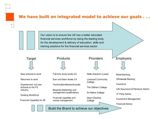 We have built an integrated model to achieve our goals . . . Financial Capability for All Wholesale Banking Insurance Life Assurance & Pensions Admin. 3 rd  Party Admin. Investment Management Financial Advice Our vision is to ensure the UK has a better educated  financial services workforce by being the leading body for the development & delivery of education, skills and  training solutions for the financial services sector  Target New entrants to work Returners to work Experienced, but new  entrants to the FS  industry Existing Workforce  Products Providers Employers Full time study levels 2 - 5 Earn and learn levels 2 - 5 Technical/professional  quals . Bespoke leadership and  management qualifications Financial capability and  money management Skills Solutions (Lead) Liverpool Community College The Oldham College St Helens College West Cheshire  College Retail Banking Build the Brand to achieve our objectives 