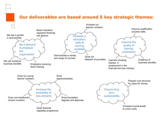 Our deliverables are based around 5 key strategic themes: Be a demand & employer led organisation Board members represent financial sub sectors. Increase the availability of new entrants Ensure long term sustainability Improve the quality of training undertaken Increase in education, skills & training available Employers receiving direct training. We can evidence  business benefits. We see a growth  in sponsorship. Demonstrate a variety and range of courses. Increase our learner numbers. Grow our Network of providers. Improve qualification success rates. Evidence of  business benefits. Learners showing  interest  in employment in the  financial services industry. Prepare cost structure for value for money. Increase income levels to cover costs. Grow Apprenticeships. Grow foundation  degrees and diplomas. Grow our young  learner numbers. Grow non-traditional entrant numbers. Grow financial capability programme. 