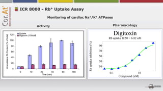 +
ICR 8000 - Rb Uptake Assay

            Monitoring of cardiac Na+/K+ ATPases

      Activity                                 Pharmacology
 