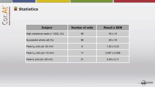 Statistics



                 Subject                Number of cells   Result ± SEM

   High resistance seals (> 1GΩ), (%)         96             45 ± 12

   Successful whole cell (%)                  96             49 ± 16

   Peak INa (nA) (at -20 mV)                   6            1.52 ± 0.23

   Peak ICa (nA) (at +10 mV)                  11           0.067 ± 0.008

   Peak IK (nA) (at +20 mV)                   21            0.49 ± 0.11
 