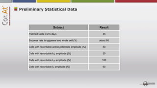 Preliminary Statistical Data



                          Subject                           Result

    Patched Cells in 2.5 days                                 45

    Success rate for gigaseal and whole cell (%)            about 80

    Cells with recordable action potentials amplitude (%)     50

    Cells with recordable INa amplitude (%)                   50

    Cells with recordable ICa amplitude (%)                   100

    Cells with recordable IK amplitude (%)                    60
 