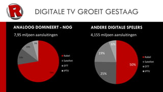 DIGITALE TV GROEIT GESTAAG
ANALOOG DOMINEERT - NOG                  ANDERE DIGITALE SPELERS
7,95 miljoen aansluitingen               4,155 miljoen aansluitingen
              5%
                                                    6%
        10%

                                             19%
                             Kabel                                     Kabel
  13%
                             Satelliet                                 Satelliet
                             DTT                               50%     DTT
                             IPTV                                      IPTV
                     72%
                                              25%
 