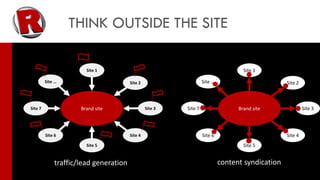 THINK OUTSIDE THE SITE

                        Site 1                                                      Site 1

         Site …                         Site 2                     Site …                         Site 2



Site 7                Brand site                 Site 3   Site 7                  Brand site               Site 3




         Site 6                         Site 4                     Site 6                         Site 4
                        Site 5                                                      Site 5


              traffic/lead generation                                       content syndication
 