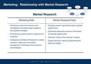 Marketing: Relationship with Market Research


                                    Market Research
                                                                                      Market
                                                                                                     Marketing
                                                                                     Research




                    Marketing Role                             Market Research Role

   •   Identify key customer/consumer and            •   Develop research agenda focused on growth
       marketplace information gaps needed to            opportunities
       drive growth strategies                       •   Synthesize disparate sources of information
   •   Prioritise key growth customer segments for       to evaluate opportunities
       evaluation                                    •   Generate “voice of the customer” insights
   •   Collaborate with Market Research to embed     •   Support decision making by Marketing with
       customer insight into new product                 data and insights
       development, marketing communications
       and strategies
 