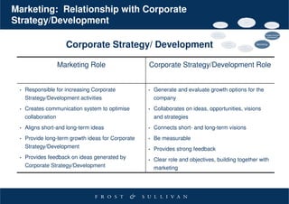 Marketing: Relationship with Corporate
Strategy/Development
                                                                                                          Strategic Business
                                                                                                             Development




                       Corporate Strategy/ Development                                             Marketing




                     Marketing Role                 Corporate Strategy/Development Role


 •   Responsible for increasing Corporate           •   Generate and evaluate growth options for the
     Strategy/Development activities                    company
 •   Creates communication system to optimise       •   Collaborates on ideas, opportunities, visions
     collaboration                                      and strategies
 •   Aligns short-and long-term ideas               •   Connects short- and long-term visions
 •   Provide long-term growth ideas for Corporate   •   Be measurable
     Strategy/Development                           •   Provides strong feedback
 •   Provides feedback on ideas generated by        •   Clear role and objectives, building together with
     Corporate Strategy/Development                     marketing
 