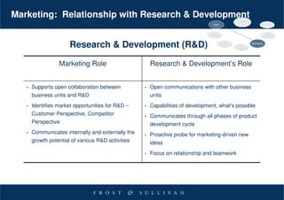 Marketing: Relationship with Research & Development
                                                                                  R&D




                       Research & Development (R&D)                                                Marketing




                  Marketing Role                        Research & Development’s Role


   •   Supports open collaboration between          •   Open communications with other business
       business units and R&D                           units
   •   Identifies market opportunities for R&D –    •   Capabilities of development, what's possible
       Customer Perspective, Competitor             •   Communicates through all phases of product
       Perspective                                      development cycle
   •   Communicates internally and externally the   •   Proactive probe for marketing-driven new
       growth potential of various R&D activities       ideas
                                                    •   Focus on relationship and teamwork
 