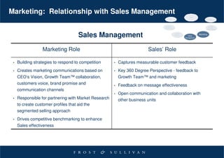 Marketing: Relationship with Sales Management


                                      Sales Management                                         Sales
                                                                                            Management
                                                                                                         Marketing




                   Marketing Role                                         Sales’ Role

 •   Building strategies to respond to competition     •   Captures measurable customer feedback
 •   Creates marketing communications based on         •   Key 360 Degree Perspective - feedback to
     CEO’s Vision, Growth Team™ collaboration,             Growth Team™ and marketing
     customers voice, brand promise and                •   Feedback on message effectiveness
     communication channels
                                                       •   Open communication and collaboration with
 •   Responsible for partnering with Market Research       other business units
     to create customer profiles that aid the
     segmented selling approach
 •   Drives competitive benchmarking to enhance
     Sales effectiveness
 