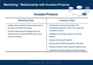 Marketing: Relationship with Investor/Finance
                                                                                                            Investors




                                      Investor/Finance                                              Marketing




                  Marketing Role                                      Investor’s Role

 •   Collaborates to identify and generate ways to   •   Collaboration and communication with
     leverage 10 Growth Processes                        marketing and Growth Team™ on costs and
 •   Provide unbiased and unhyped data from              investment criteria
     various sources including CRM system and        •   Feedback on financial analysis on Growth
     customer surveys                                    Pipeline
                                                     •   Help prioritise growth pipeline
                                                     •   Sharing ROI and IRR calculations with team
                                                     •   Creates financial model of growth opportunities
                                                     •   Conducts sensitivity analysis of growth models
 
