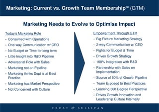 Marketing: Current vs. Growth Team MembershipTM (GTM)


              Marketing Needs to Evolve to Optimise Impact
Today’s Marketing Role                   Empowerment Through GTM
•   Consumed with Operations             •   Big Picture Marketing Strategy
•   One-way Communication w/ CEO         •   2-way Communication w/ CEO
•   No Budget or Time for long term      •   Fights for Budget & Time
•   Little Insight into R&D Pipeline     •   Drives Growth Strategy
•   Adversarial Role with Sales          •   100% Integration with R&D
•   Marketing not on Pipeline            •   Partnership with Sales on
                                             Implementation
•   Marketing thinks Dept is at Best
    Practice                             •   Source of 50% of Growth Pipeline
•   Marketing has Market Perspective     •   Team Exposed to Best Practices
•   Not Concerned with Culture           •   Learning 360 Degree Perspective
                                         •   Drives Growth Innovation and
                                             Leadership Culture Internally
 