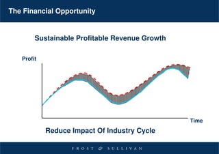 The Financial Opportunity


      Sustainable Profitable Revenue Growth
       Sustainable Profitable Revenue Growth

  Profit
   Profit




                                               Time
                                                Time
            Reduce Impact Of Industry Cycle
             Reduce Impact Of Industry Cycle
 