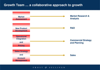 Growth Team … a collaborative approach to growth


         Market                         Market Research &
       Assessment                       Analysis



      New Product                       R&D
      Development


       Operational
       Integration
                                        Commercial Strategy
           and                          and Planning
         Pricing


      Sales Strategy
           and                          Sales
        Account
       Management
 