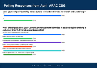 Polling Responses from April APAC CSG
Does your company currently have a culture focused on Growth, Innovation and Leadership?
Yes
                                                                         66.6%

No
                                                                 33.3%




What challenge(s) does your CEO and/or management team face in developing and creating a
culture of Growth, Innovation and Leadership?
The CEO doesn’t have the required leadership skills
                                                                         66.6%
Getting the entire team on the same page
                                                              33.3%
Eliminating the ‘not invented here’ or the challenge of evolving silos
                                                                         66.6%
Lack of visionary skills to develop a powerful growth strategy
                                                              33.3%
Lack of time to engage in the required growth workshops
                                                                         66.6%
Lack of budget to travel to GIL and or invest in long term growth
                                                              33.3%
 