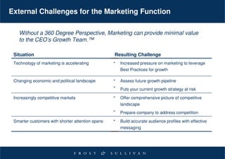 External Challenges for the Marketing Function

   Without a 360 Degree Perspective, Marketing can provide minimal value
   to the CEO’s Growth Team.™

 Situation                                        Resulting Challenge
 Technology of marketing is accelerating          -   Increased pressure on marketing to leverage
                                                      Best Practices for growth

 Changing economic and political landscape        -   Assess future growth pipeline
                                                  -
                                                      Puts your current growth strategy at risk

 Increasingly competitive markets                 -   Offer comprehensive picture of competitive
                                                      landscape
                                                  -   Prepare company to address competition

 Smarter customers with shorter attention spans   -   Build accurate audience profiles with effective
                                                      messaging
 