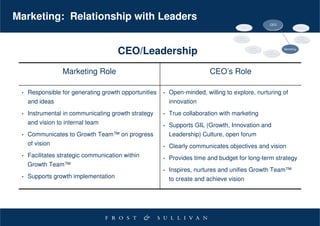 Marketing: Relationship with Leaders
                                                                                                 CEO




                                      CEO/Leadership                                                   Marketing




                  Marketing Role                                          CEO’s Role

 •   Responsible for generating growth opportunities   •   Open-minded, willing to explore, nurturing of
     and ideas                                             innovation
 •   Instrumental in communicating growth strategy     •   True collaboration with marketing
     and vision to internal team                       •   Supports GIL (Growth, Innovation and
 •   Communicates to Growth Team™ on progress              Leadership) Culture, open forum
     of vision                                         •   Clearly communicates objectives and vision
 •   Facilitates strategic communication within        •   Provides time and budget for long-term strategy
     Growth Team™
                                                       •   Inspires, nurtures and unifies Growth Team™
 •   Supports growth implementation                        to create and achieve vision
 