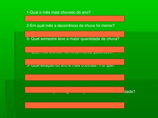 1-Qual o mês mais chuvoso do ano? 2-Em qual mês a decorrência de chuva foi menor? 3- Qual semestre teve a maior quantidade de chuva? 4- Qual mês choveu 150 litros/metros quadrados? 5- Qual estação do ano é mais chuvosa? Por quê? 6-Qual estação do ano é menos chuvosa? Por quê?  7- Escreva os tipos de gráficos apresentados nesta atividade? 
