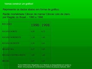 Vamos construir um gráfico! Represente os dados abaixo em forma de gráfico: Razão mortalidade Câncer de mama/ Câncer colo de útero, por Região do Brasil – 1990 e 1998 Fonte:VIANA,Solon Magalhães et al. Medindo as desigualdades em saúde no Brasil. Uma proposta de monitoramento.Instituto de pesquisa Aplicada, 2001. REGIÃO 1990 1998 REGIÃO NORTE 0,59 0,72 REGIÃO NORDESTE 1,18 1,42 REGIÃO SUDESTE 2,76 2,41 REGIÃO SUL 2,27 2,07 REGIÃO CENTRO-OESTE 1,05 1,45 BRASIL 2,07 2,21 