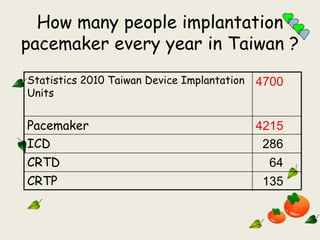 How many people implantation
pacemaker every year in Taiwan ?
Statistics 2010 Taiwan Device Implantation
Units
4700
Pacemaker 4215
ICD 286
CRTD 64
CRTP 135
 