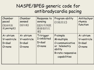 NASPE/BPEG generic code for
antibradycardia pacing
Chamber
paced
(電線刺激
處,pacing處)
Chamber
sensed
(感知處)
Response to
sensing
(感知有無跳
動會做的反
應)
Program-ability
(功能設定)
Antitachyar
rhymia
function
A= atrium
V=ventricle
D=dual
O=none
A= atrium
V=ventricle
D=dual
O=none
T=trigger
I=inhibited
D=dual
O=none
P=simple
M=multiple
C=communicative
or telemetry
ability
R=rate responsive
capabilities
A= atrium
V=ventricle
D=dual
O=none
 