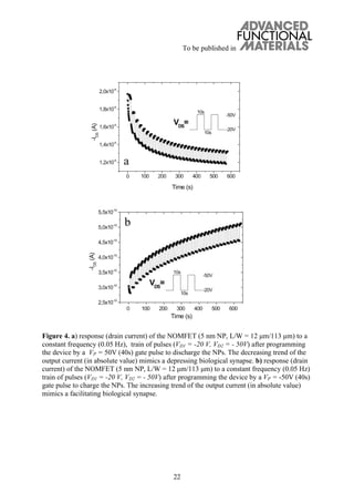 To be published in
22
Figure 4. a) response (drain current) of the NOMFET (5 nm NP, L/W = 12 μm/113 μm) to a
constant frequency (0.05 Hz), train of pulses (VD1 = -20 V, VD2 = - 50V) after programming
the device by a VP = 50V (40s) gate pulse to discharge the NPs. The decreasing trend of the
output current (in absolute value) mimics a depressing biological synapse. b) response (drain
current) of the NOMFET (5 nm NP, L/W = 12 μm/113 μm) to a constant frequency (0.05 Hz)
train of pulses (VD1 = -20 V, VD2 = - 50V) after programming the device by a VP = -50V (40s)
gate pulse to charge the NPs. The increasing trend of the output current (in absolute value)
mimics a facilitating biological synapse.
a
b
 